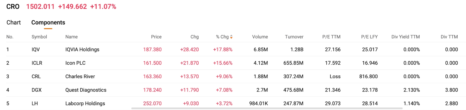 CRO-related concept stocks
